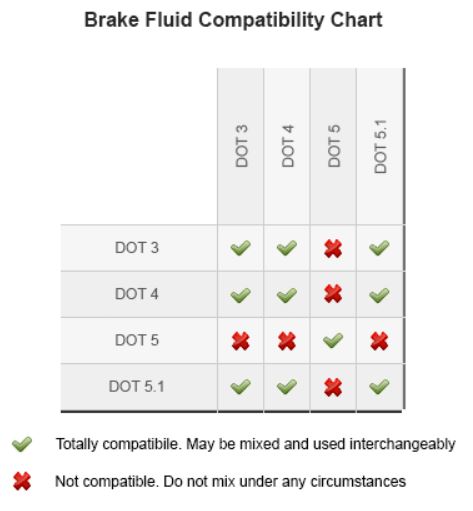 Attached picture chartbrakefluid.JPG
