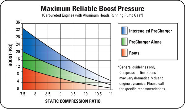 Attached picture intercooled-compression-ratio-chart.jpg