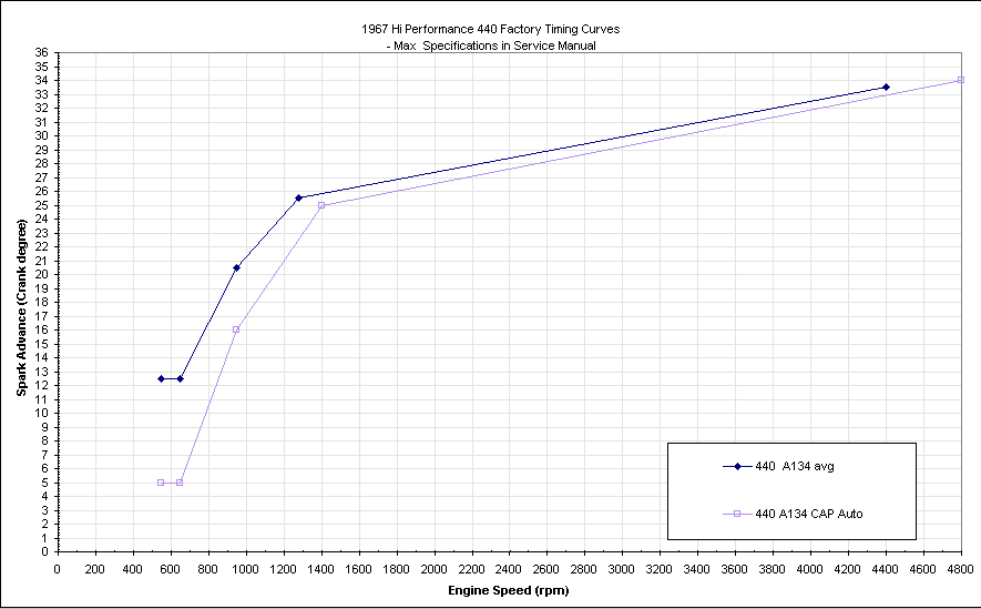 Attached picture 1967-440FactoryTimingCurve.png