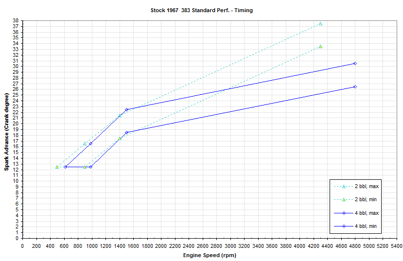 Attached picture 1967-383-4bbl-Timing.png