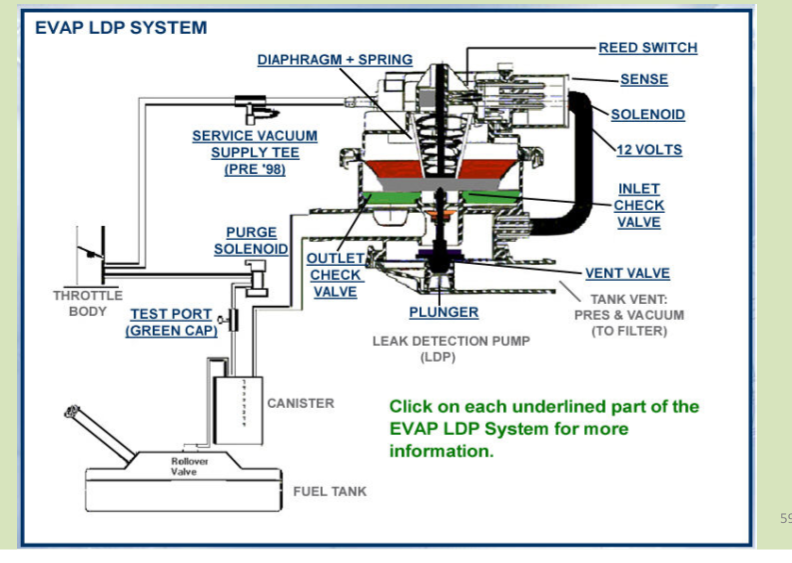 2003 Dodge Dakota Evap System Diagram - Wiring Site Resource