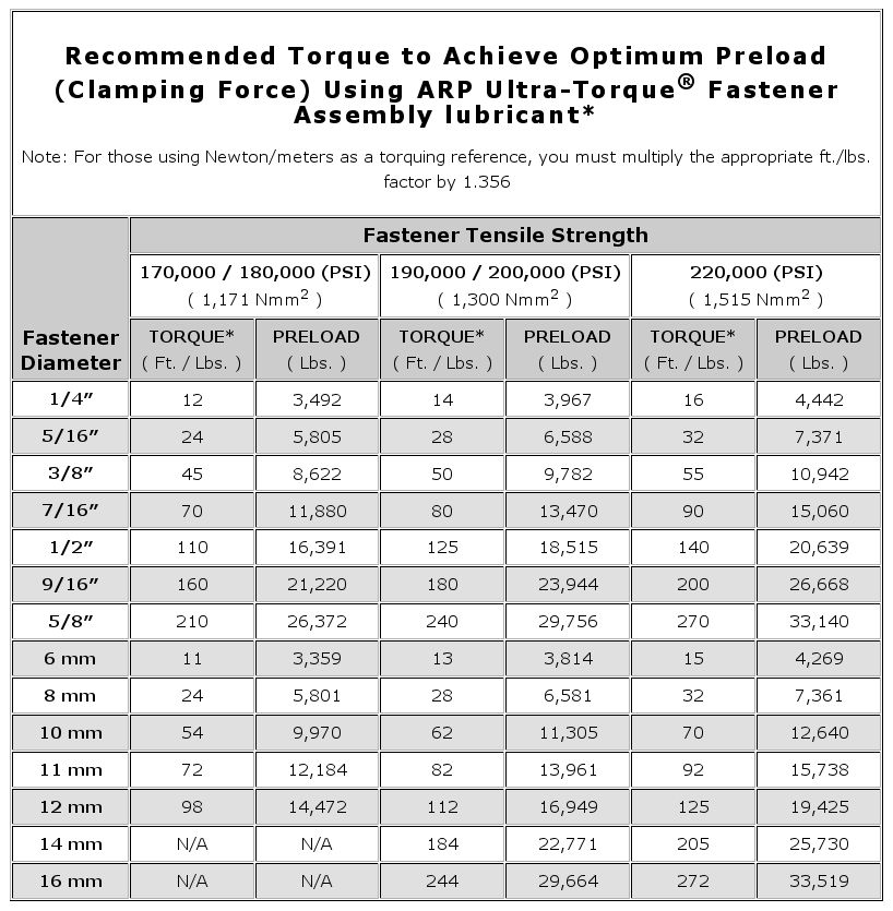 Arp Bolt Torque Spec Chart