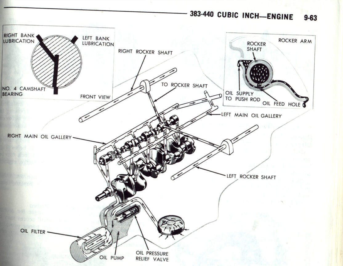 Big Block oiling diagram Moparts Forums