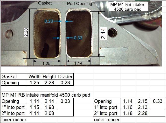 Attached picture M1_Intake_4500_ports-depth.JPG