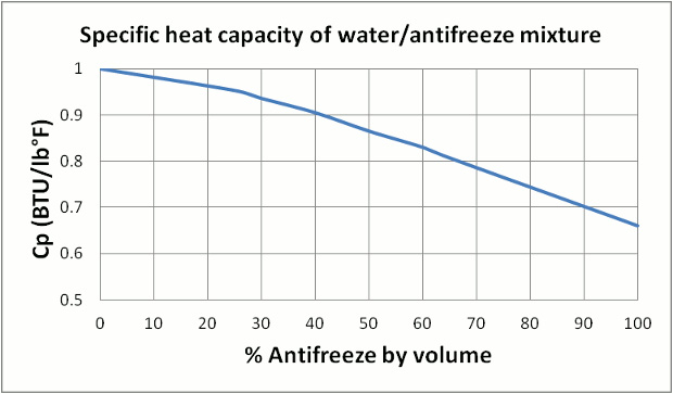 Attached picture 8157275-SpecificHeatCapacityWaterCoolant.jpg